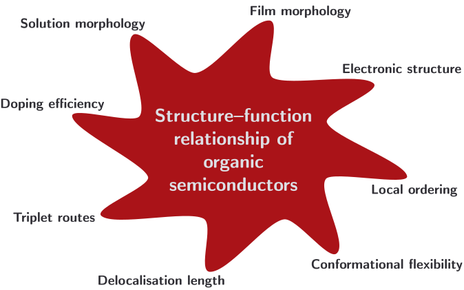 Aspects of the structure–function relationship of organic semiconductors: solution morphology, film morphology, electronic structure, local ordering, conformational flexibility, delocalisation length, triplet routes, doping efficiency.
