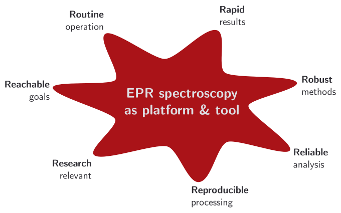EPR spectroscopy as platform and tool: overview of aspects